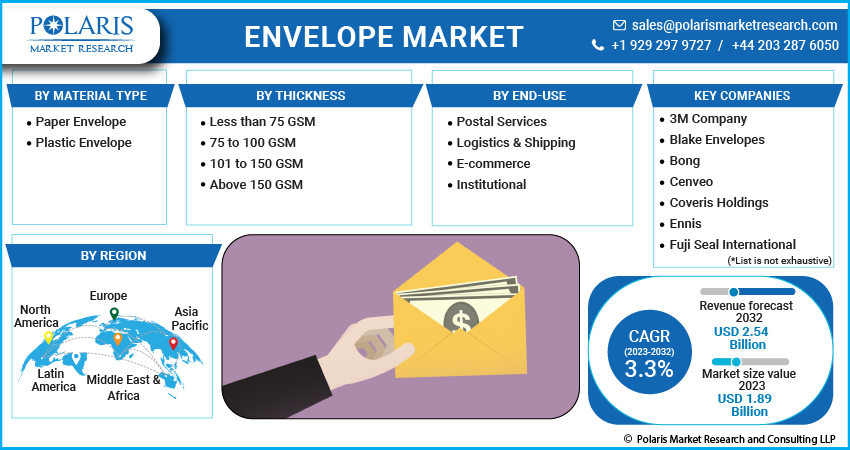  Envelope Market Share, Size